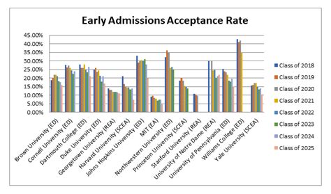 This calculates to an acceptance rate of 25. . Wake forest early decision acceptance rate 2027